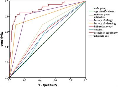 Clinical Predictors of Wheezing Among Children Infected With Mycoplasma Pneumoniae